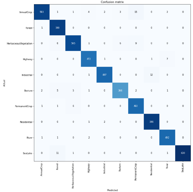 Confusion matrix