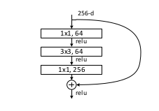 ResNet bottleneck block